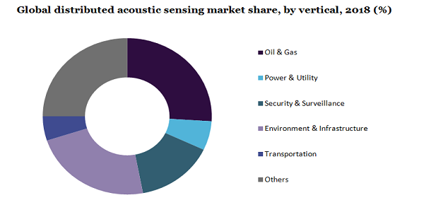 Global distributed acoustic sensing market