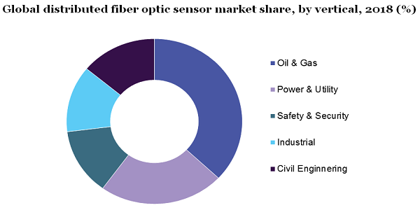 Global distributed fiber optic sensor market