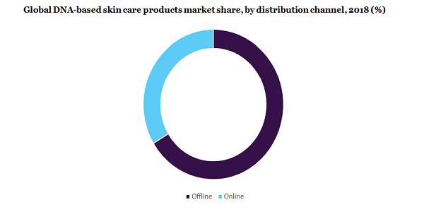 Global DNA-based skin care products market share