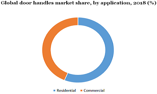 Global door handles market