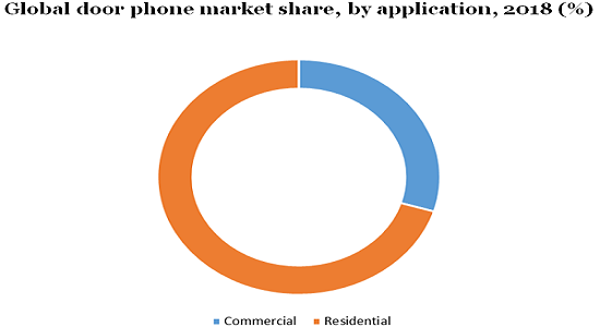 Global door phone market