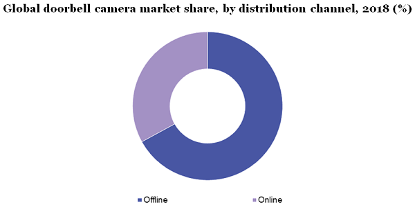 Global doorbell camera market