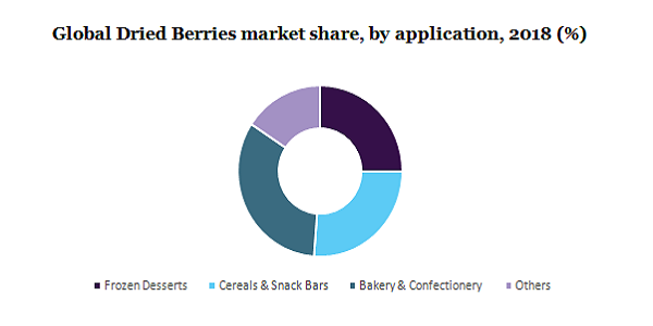 Global dried berries market