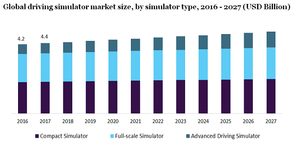 Global driving simulator market