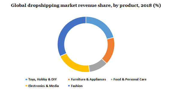 Global dropshipping market