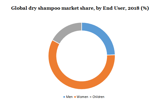 Global dry shampoo market