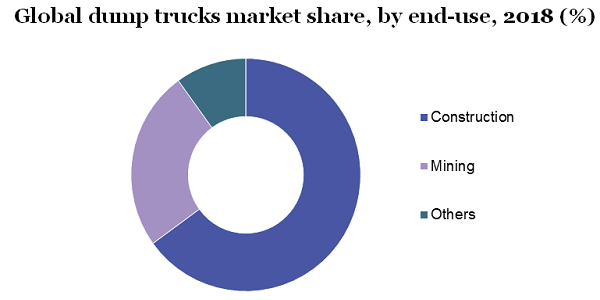 Global dump trucks market