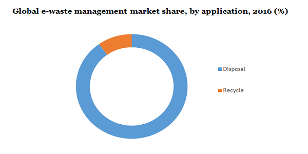 Global e-waste management market
