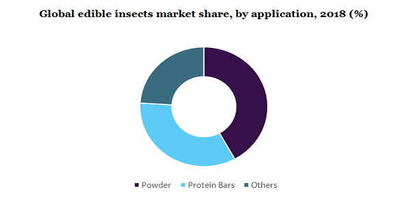 Global edible insects market share