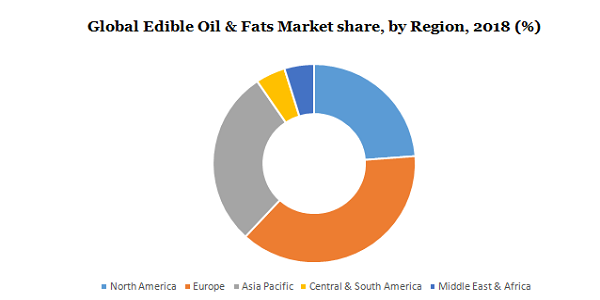 Global edible oil and fats market