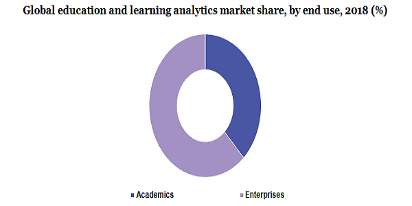 Global education and learning analytics market