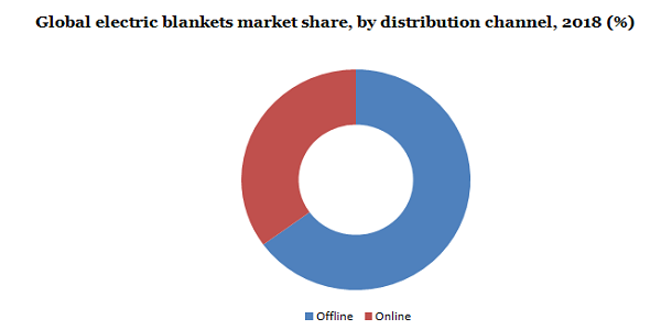 Global electric blankets market