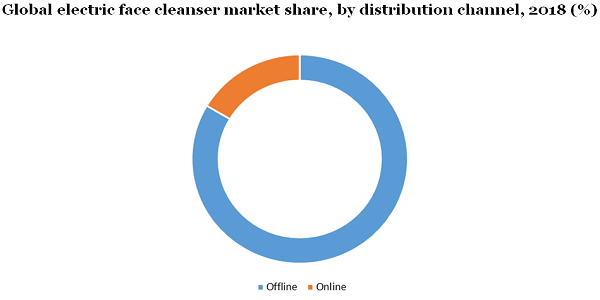 Global electric face cleanser market