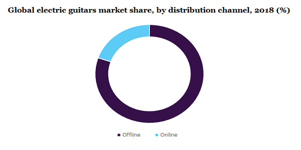 Global electric guitars market