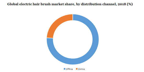 Global electric hair brush market