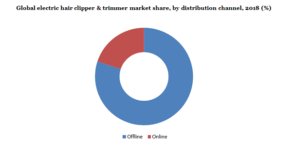 Global electric hair clipper & trimmer market share