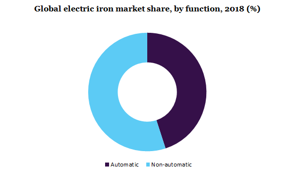 Global electric iron market