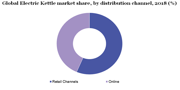 Global Electric Kettle market