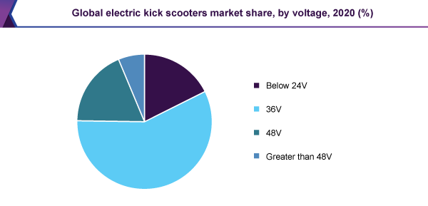 Global electric kick scooters market