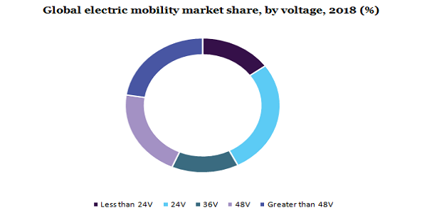 Global electric mobility market