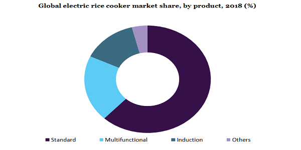 Global electric rice cooker market share