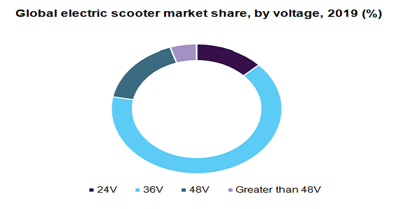 Global electric scooter market