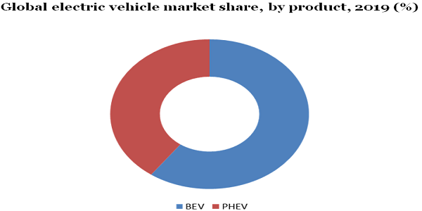 Global electric vehicle market