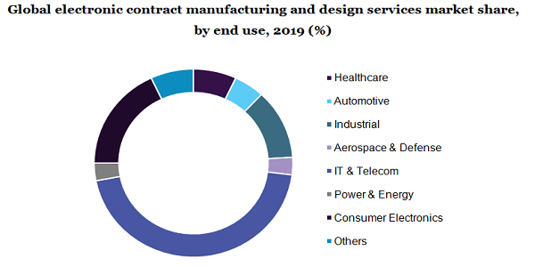 Global electronic contract manufacturing and design services market