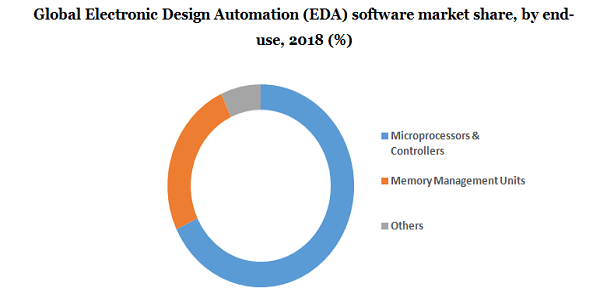 Global Electronic Design Automation (EDA) software market