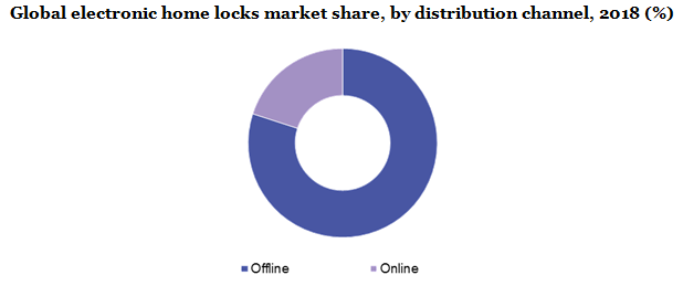 global electronic home locks market