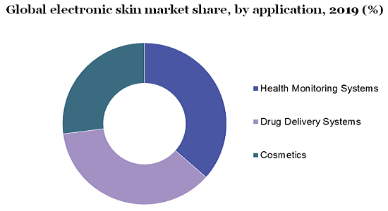 Global electronic skin market
