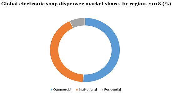 Global electronic soap dispenser market