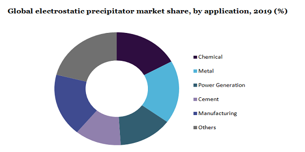 Global electrostatic precipitator market