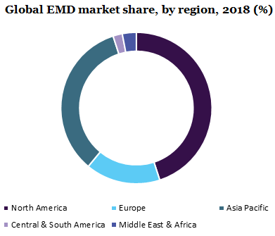 Global EMD market