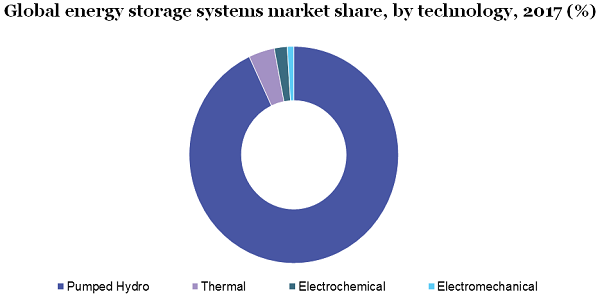 Global energy storage systems market