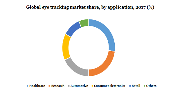 Global eye tracking market