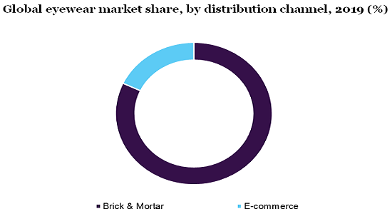 Global eyewear market