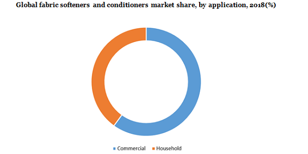 Global fabris softeners and conditioners market