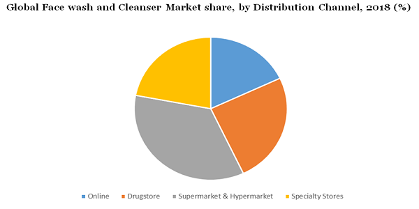 Global Face wash and Cleanser Market