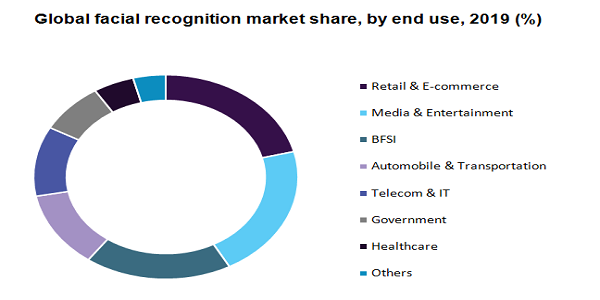 Global facial recognition market