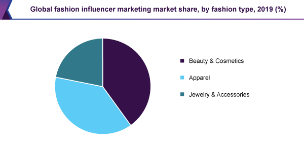 global-fashion-influencer-marketing-market