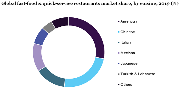 Global fast-food & quick-service restaurants market