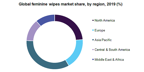 Global feminine wipes market 