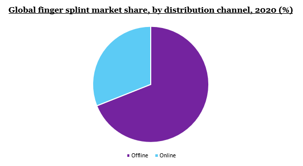 Global finger splint market share, by distribution channel, 2020 (%)