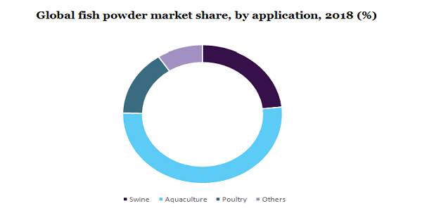 Global fish powder market share