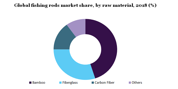 Global fishing rods market share