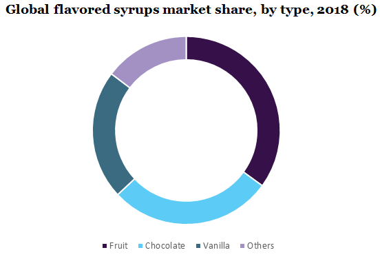 Global flavored syrups market