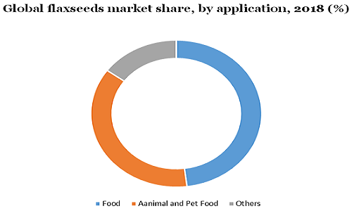 Global flaxseeds market