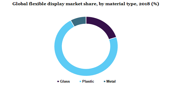 Global flexible display market
