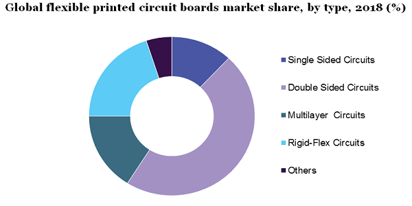 Global flexible printed circuit boards market